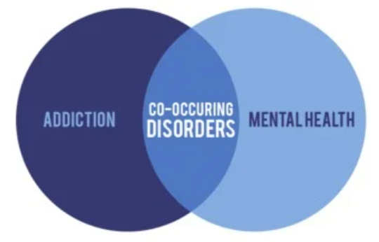 Venn diagram showing the overlap of addiction and mental health as co-occurring disorders